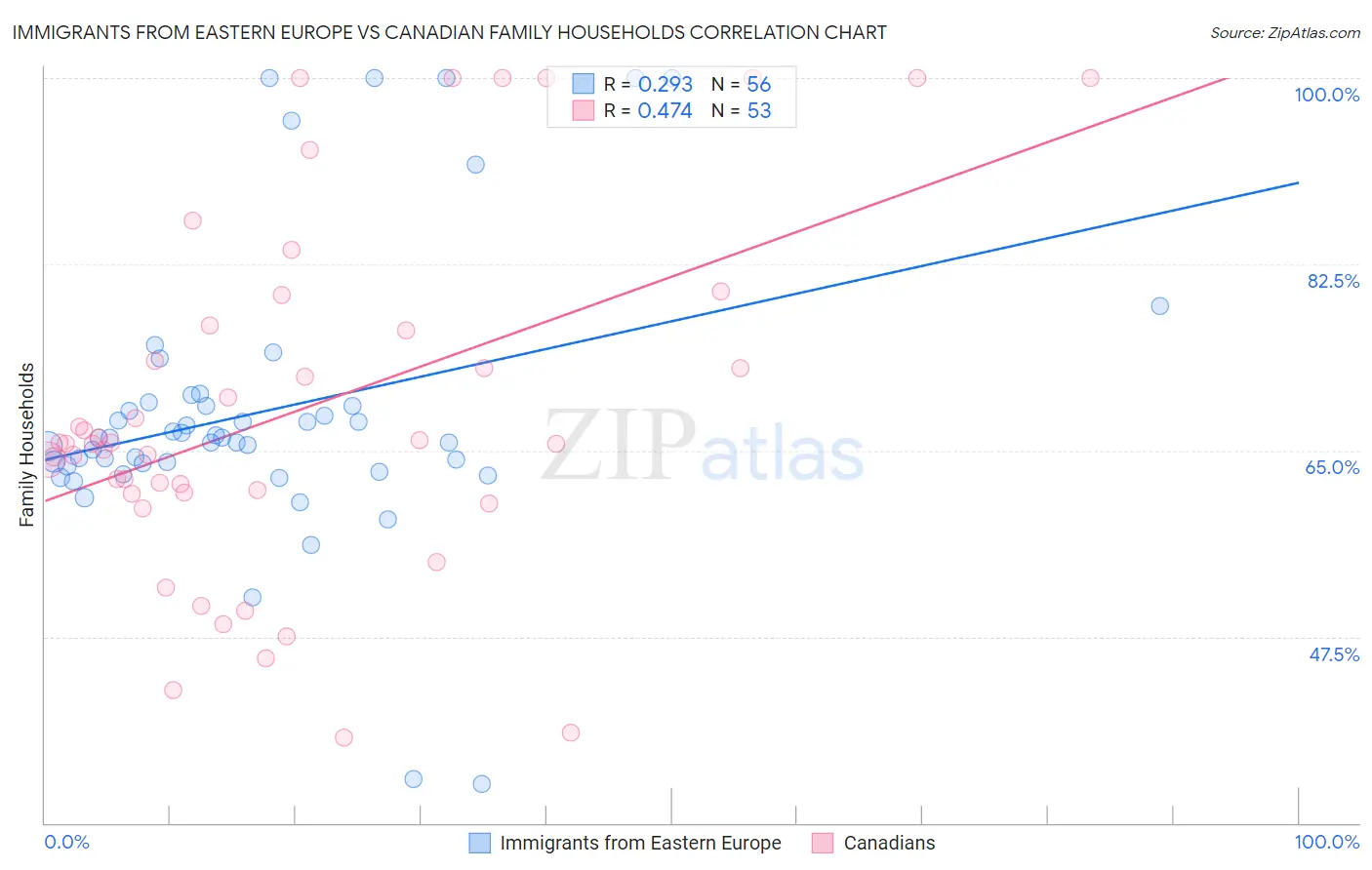 Immigrants from Eastern Europe vs Canadian Family Households