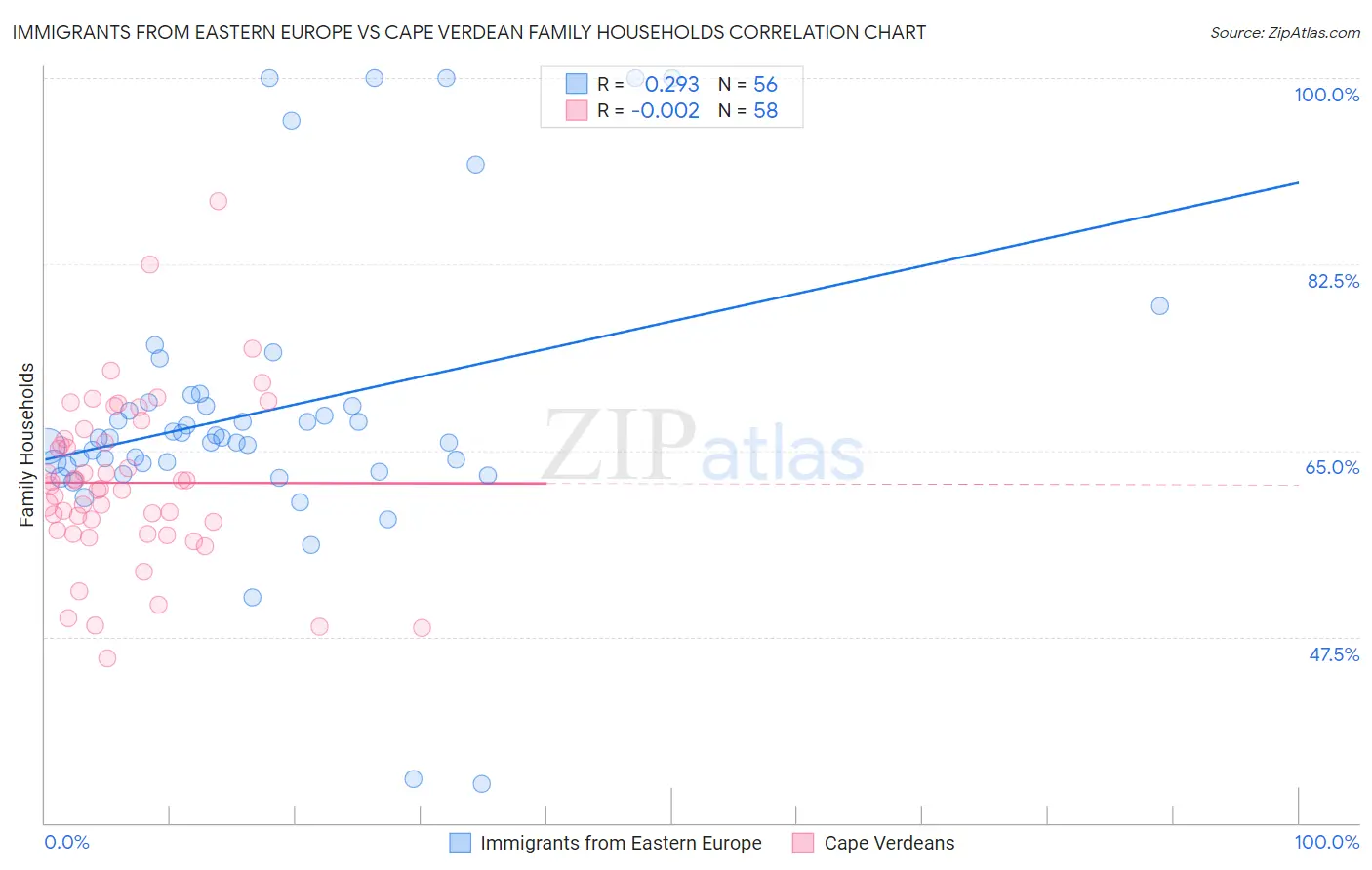 Immigrants from Eastern Europe vs Cape Verdean Family Households