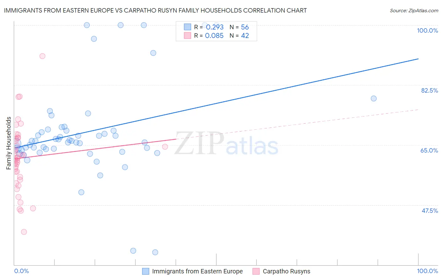 Immigrants from Eastern Europe vs Carpatho Rusyn Family Households