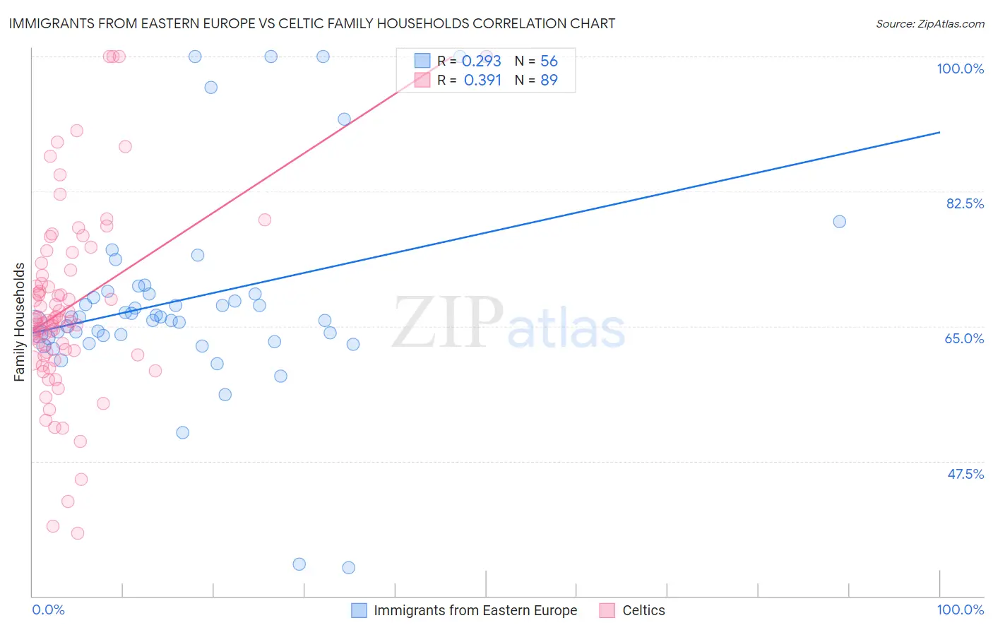 Immigrants from Eastern Europe vs Celtic Family Households
