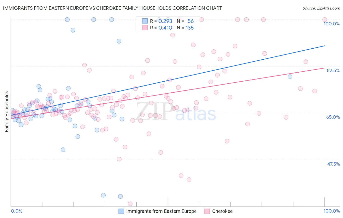 Immigrants from Eastern Europe vs Cherokee Family Households