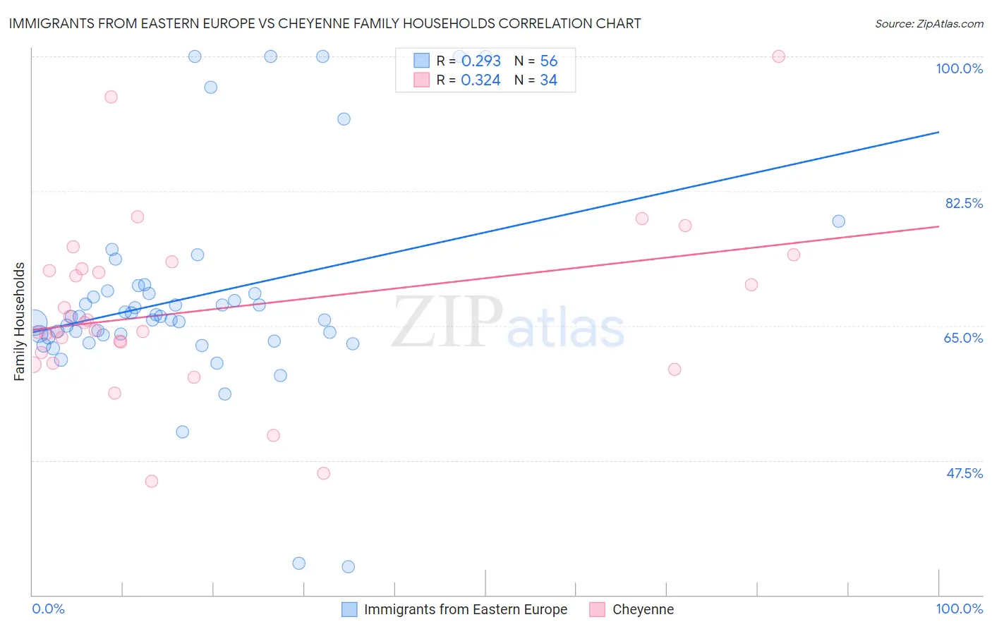 Immigrants from Eastern Europe vs Cheyenne Family Households
