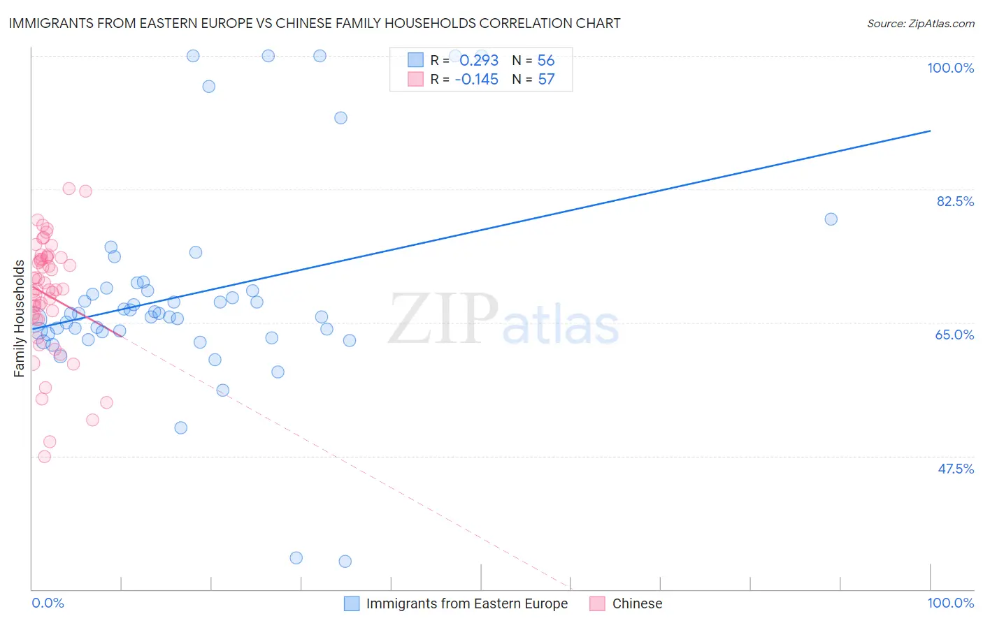Immigrants from Eastern Europe vs Chinese Family Households