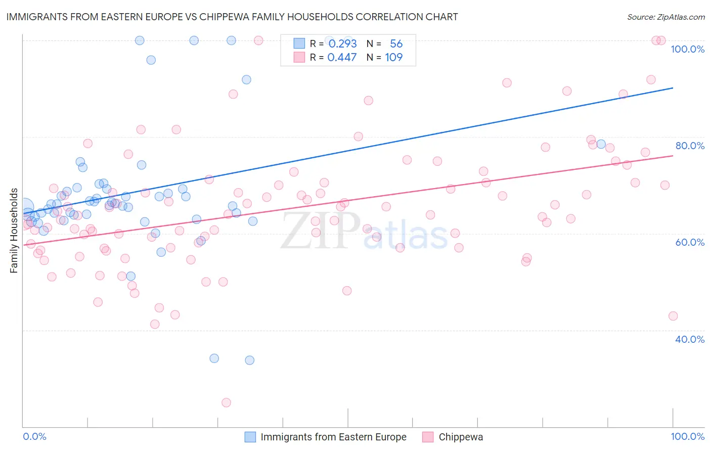 Immigrants from Eastern Europe vs Chippewa Family Households