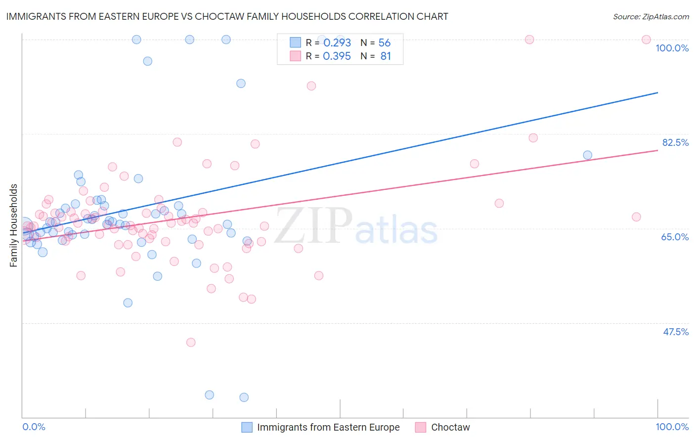 Immigrants from Eastern Europe vs Choctaw Family Households