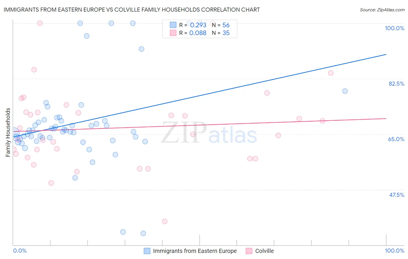 Immigrants from Eastern Europe vs Colville Family Households