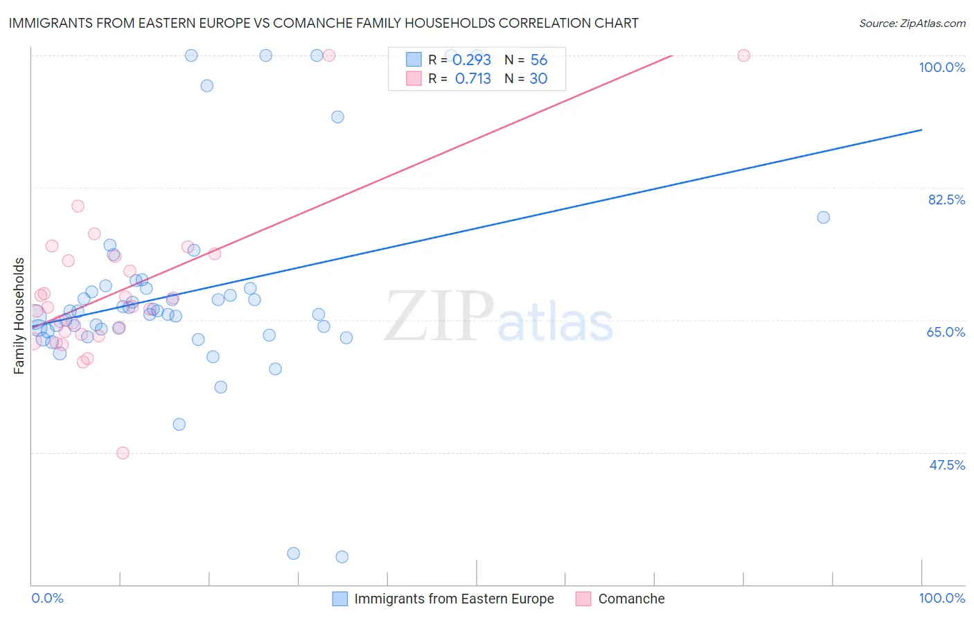 Immigrants from Eastern Europe vs Comanche Family Households