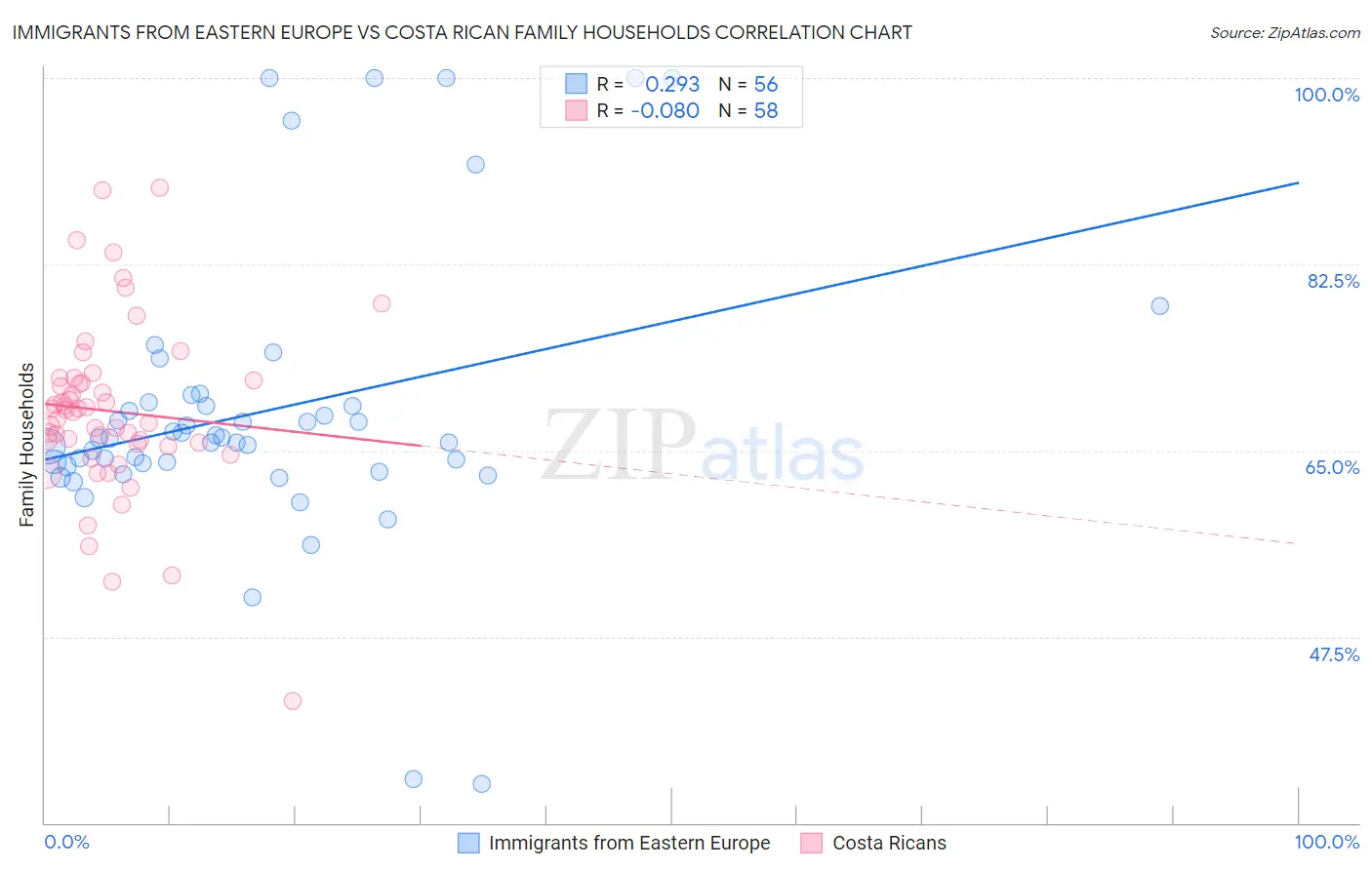 Immigrants from Eastern Europe vs Costa Rican Family Households