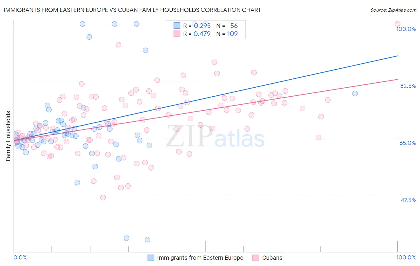 Immigrants from Eastern Europe vs Cuban Family Households