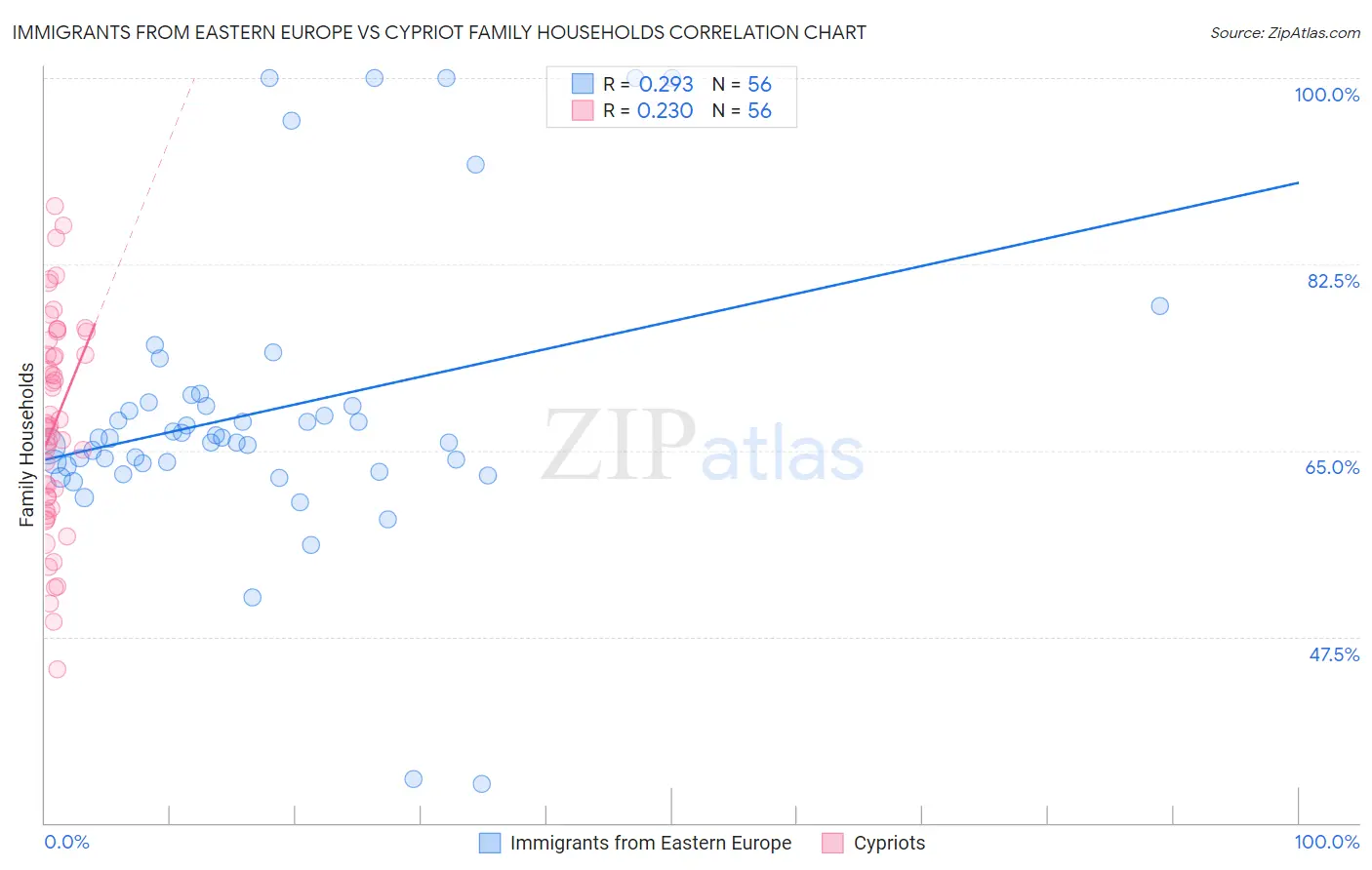 Immigrants from Eastern Europe vs Cypriot Family Households