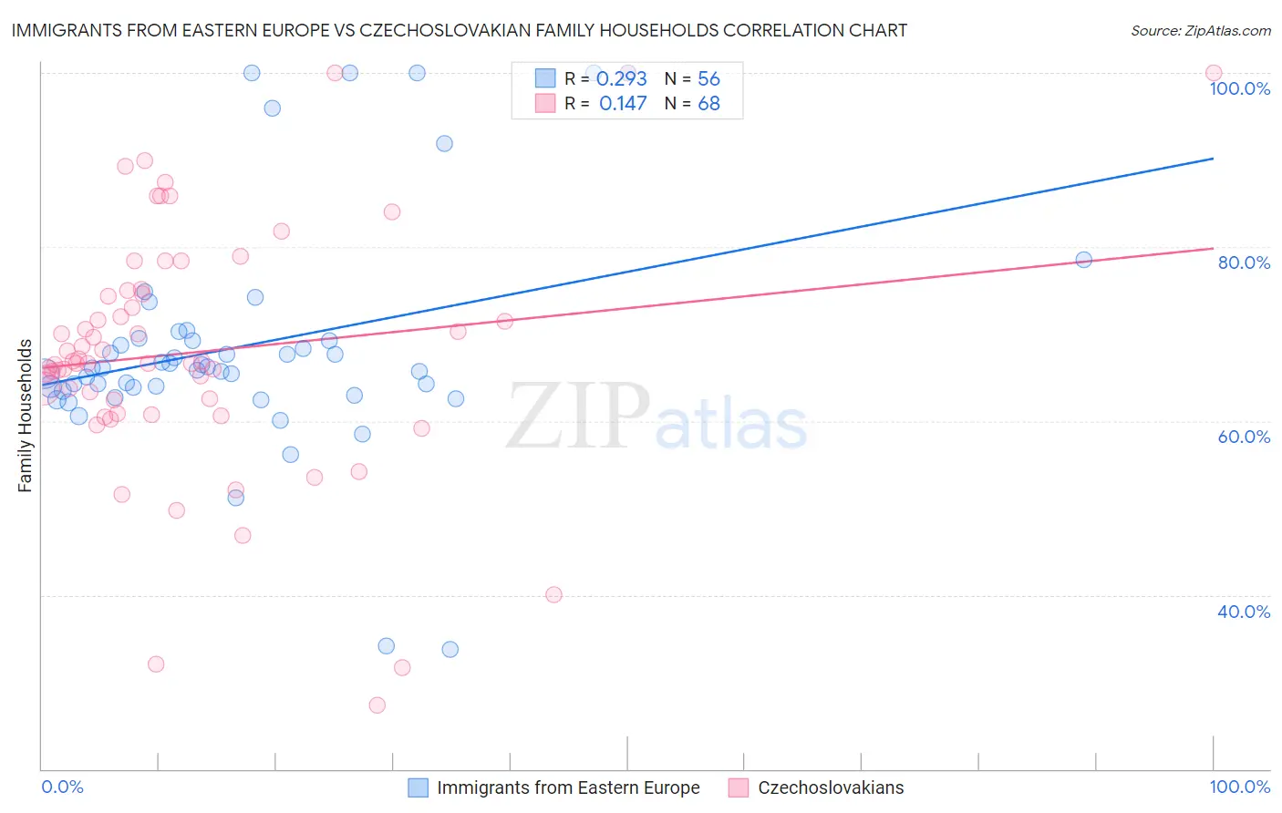 Immigrants from Eastern Europe vs Czechoslovakian Family Households
