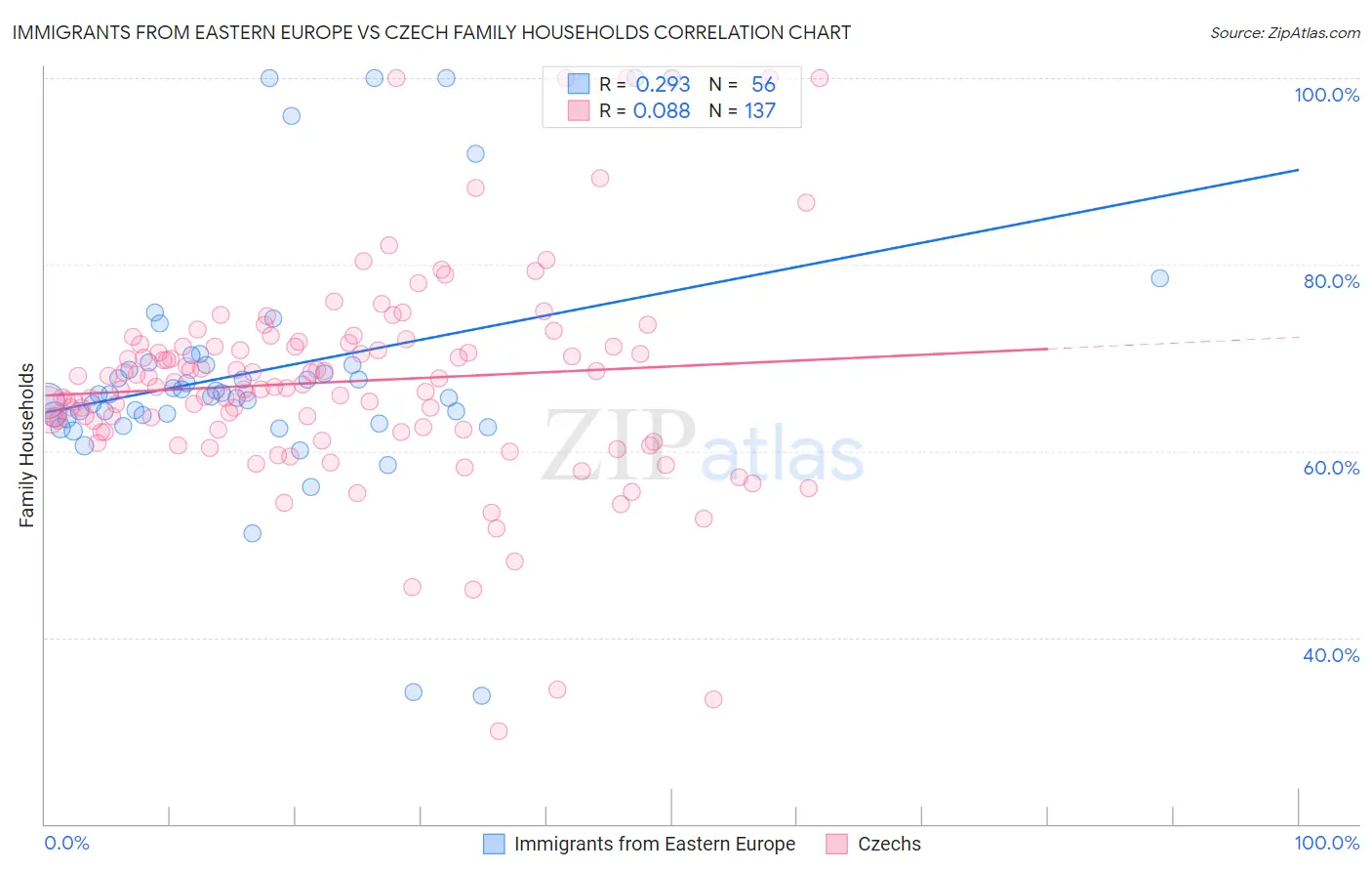 Immigrants from Eastern Europe vs Czech Family Households