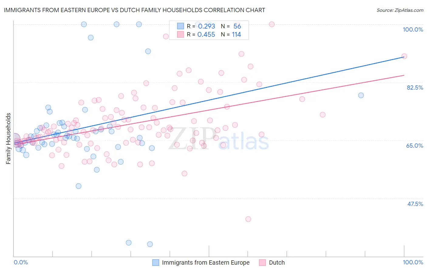 Immigrants from Eastern Europe vs Dutch Family Households