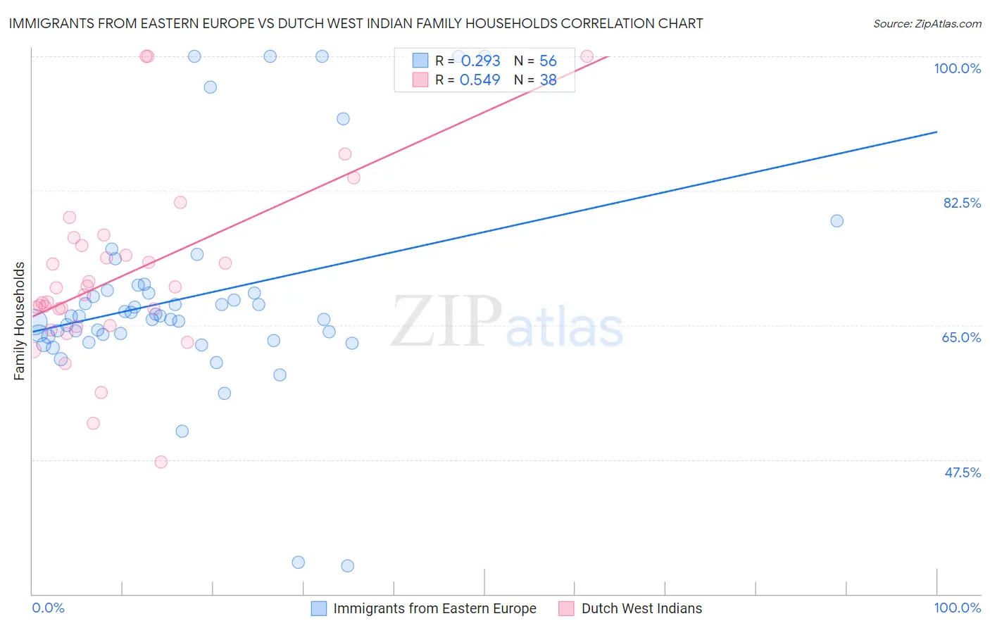 Immigrants from Eastern Europe vs Dutch West Indian Family Households