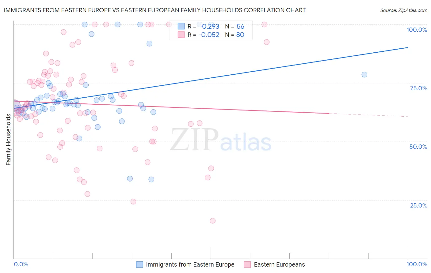 Immigrants from Eastern Europe vs Eastern European Family Households