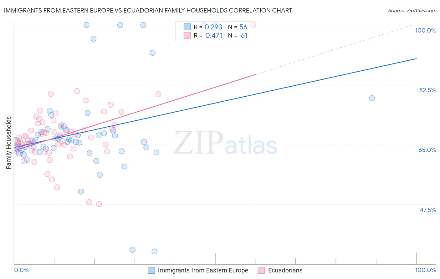 Immigrants from Eastern Europe vs Ecuadorian Family Households