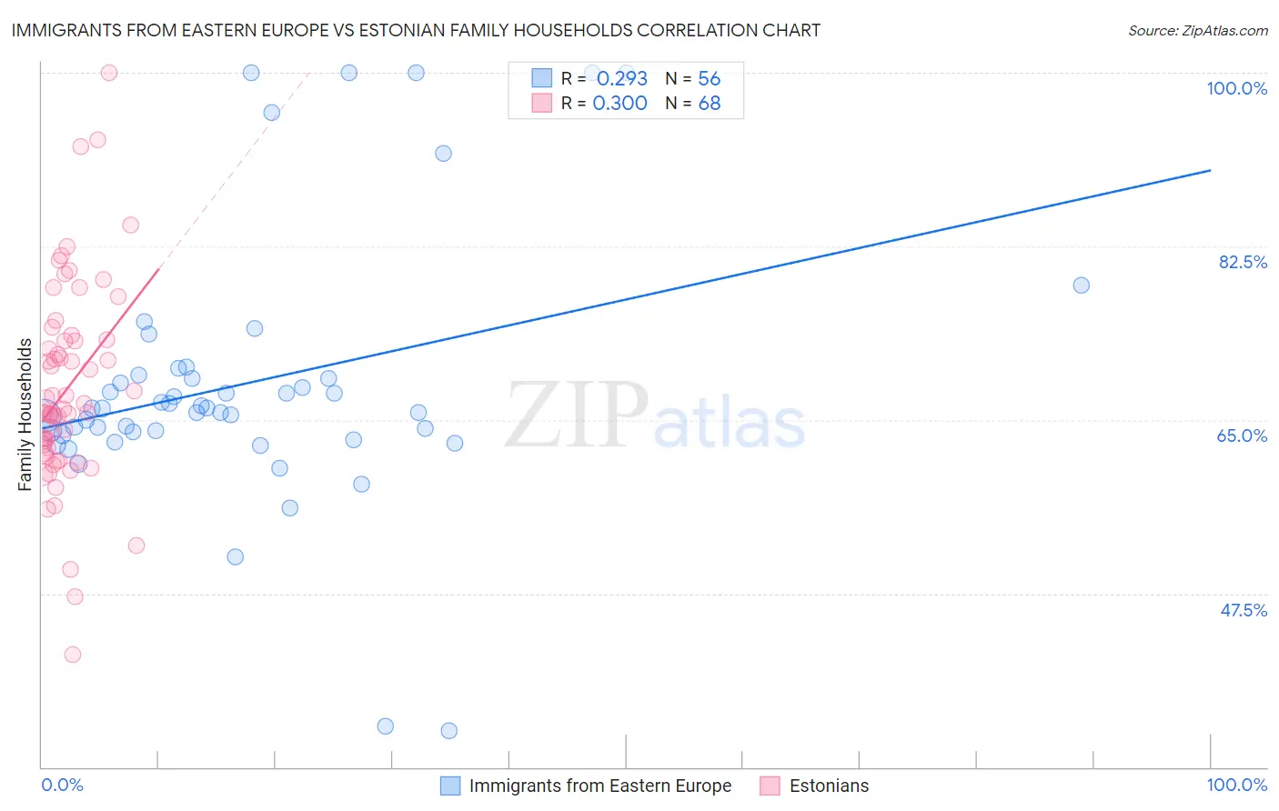Immigrants from Eastern Europe vs Estonian Family Households