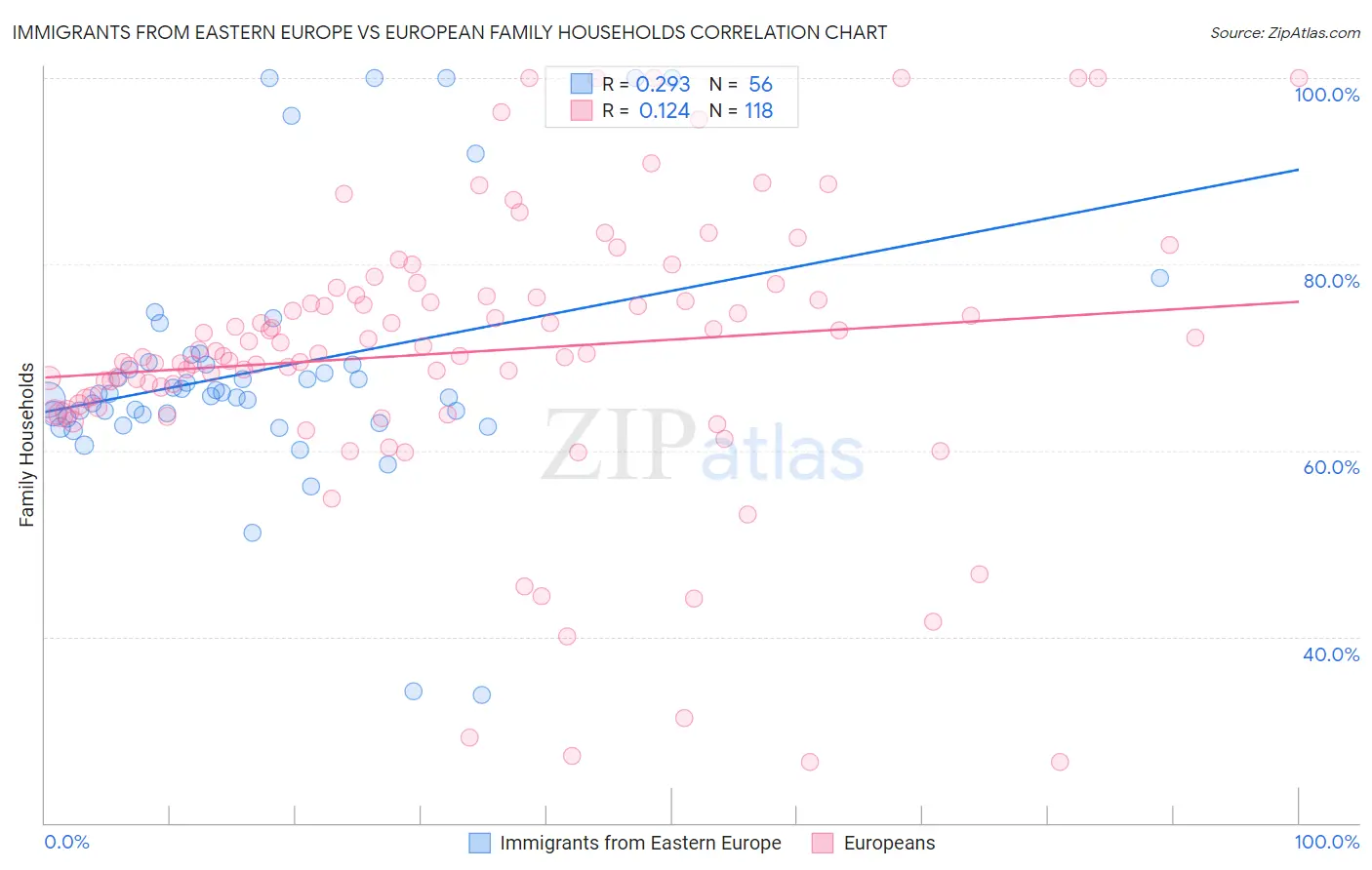 Immigrants from Eastern Europe vs European Family Households