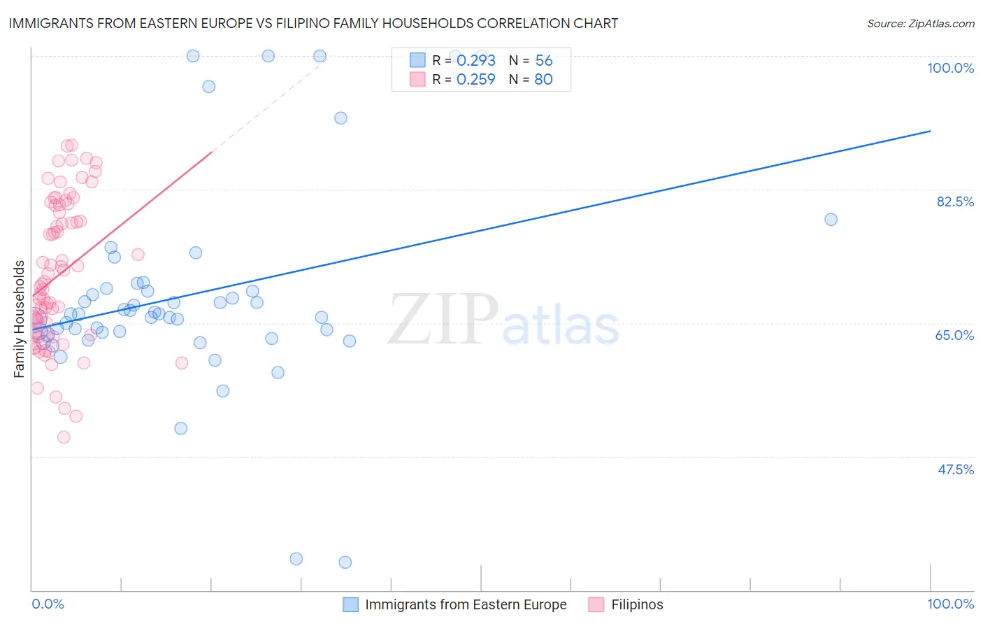 Immigrants from Eastern Europe vs Filipino Family Households