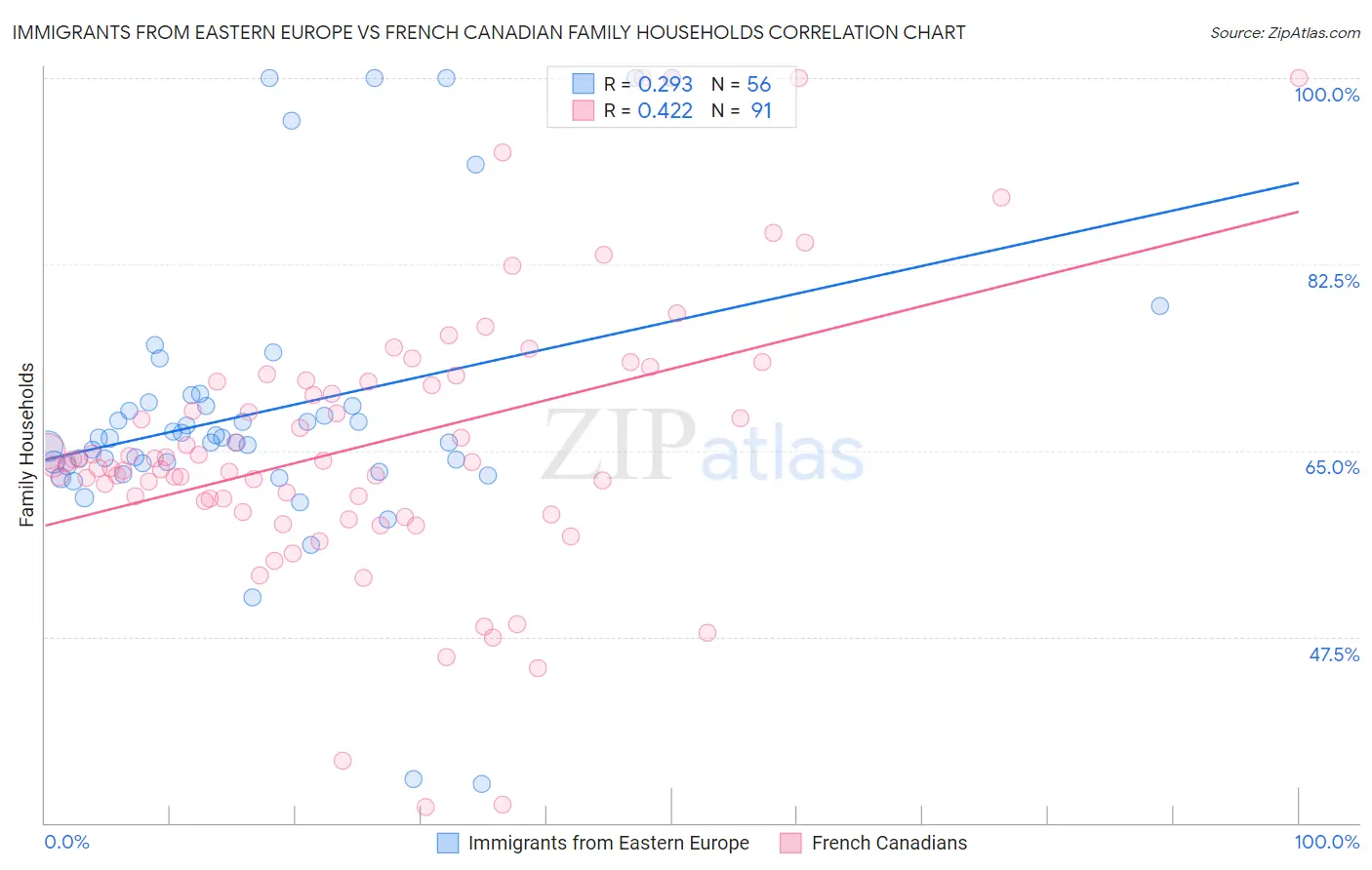 Immigrants from Eastern Europe vs French Canadian Family Households