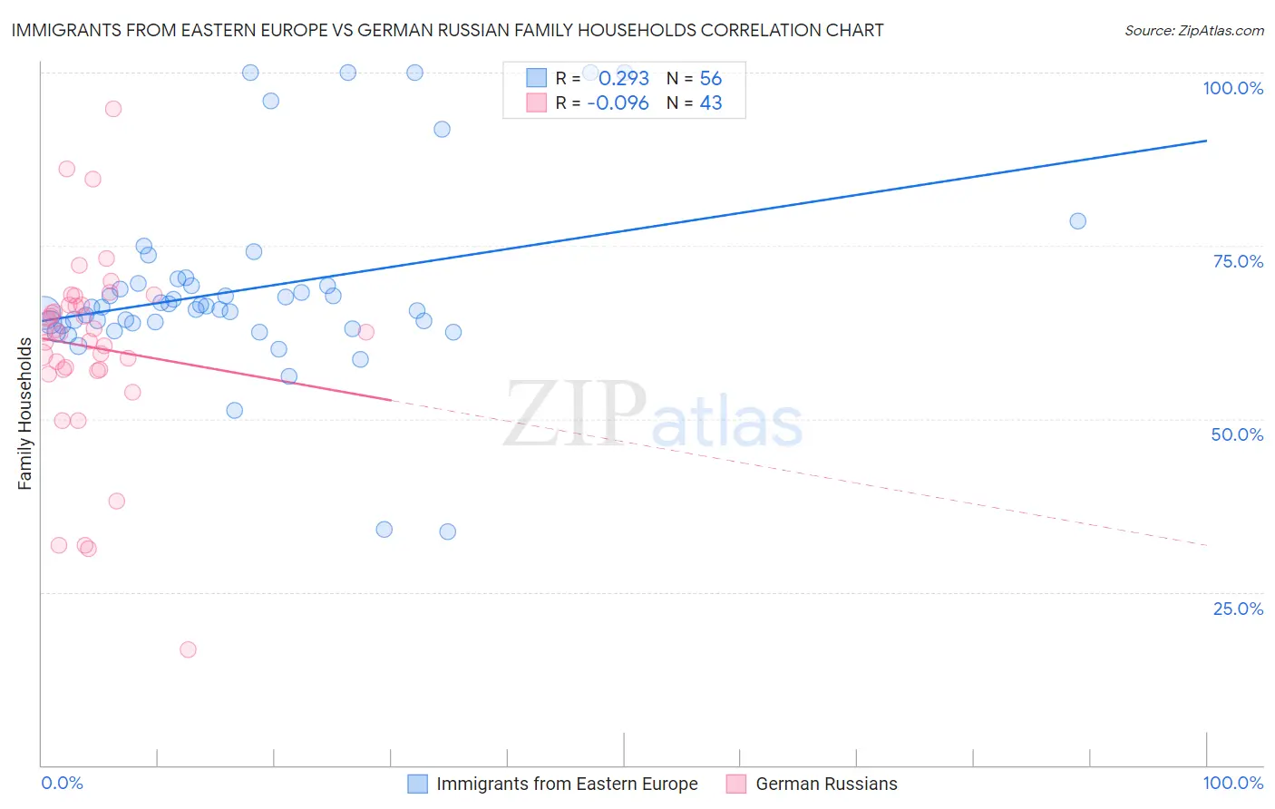 Immigrants from Eastern Europe vs German Russian Family Households