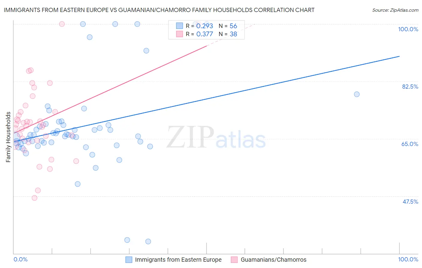 Immigrants from Eastern Europe vs Guamanian/Chamorro Family Households