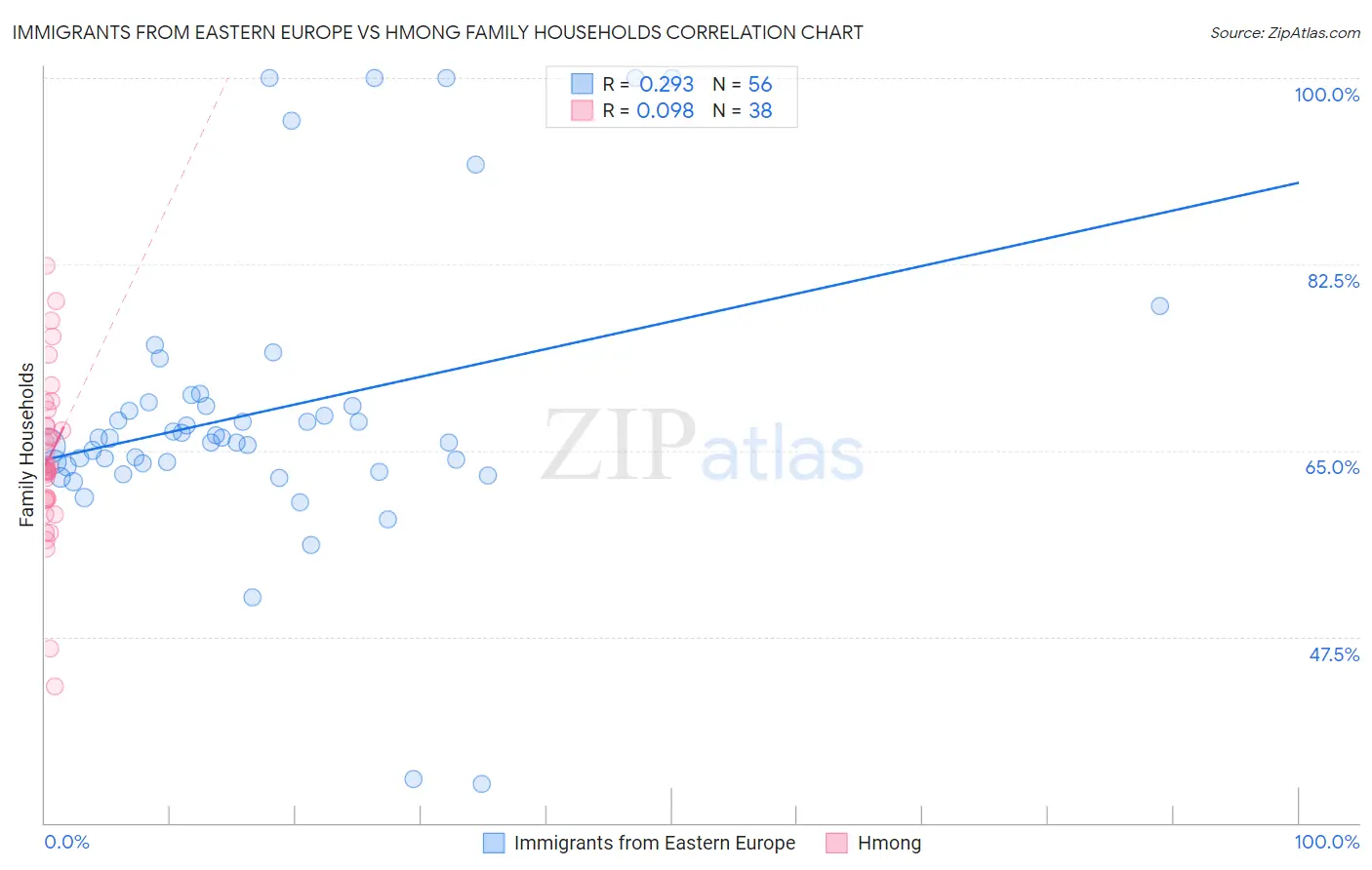 Immigrants from Eastern Europe vs Hmong Family Households