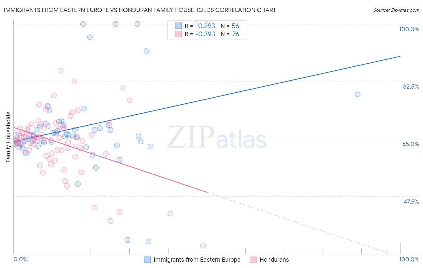 Immigrants from Eastern Europe vs Honduran Family Households