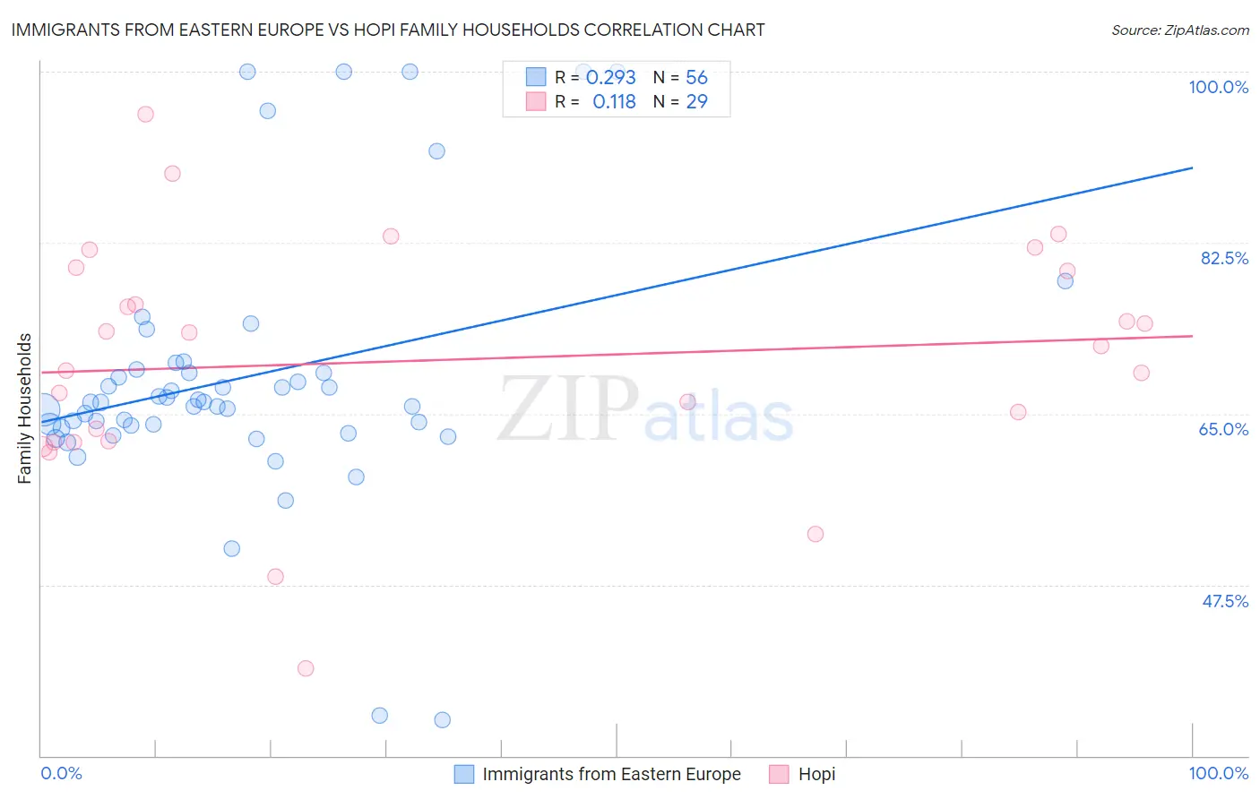 Immigrants from Eastern Europe vs Hopi Family Households
