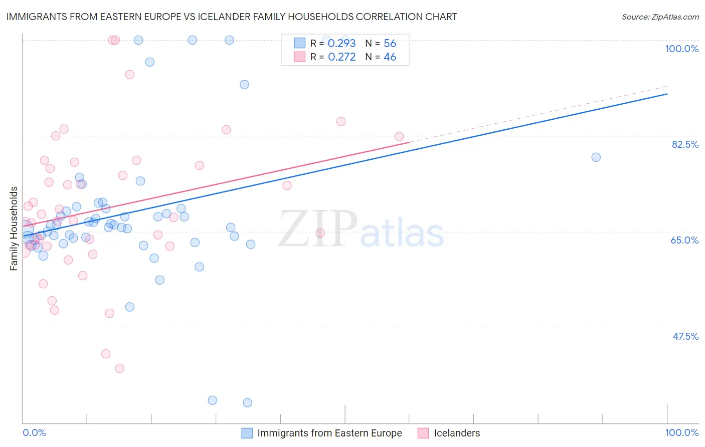 Immigrants from Eastern Europe vs Icelander Family Households