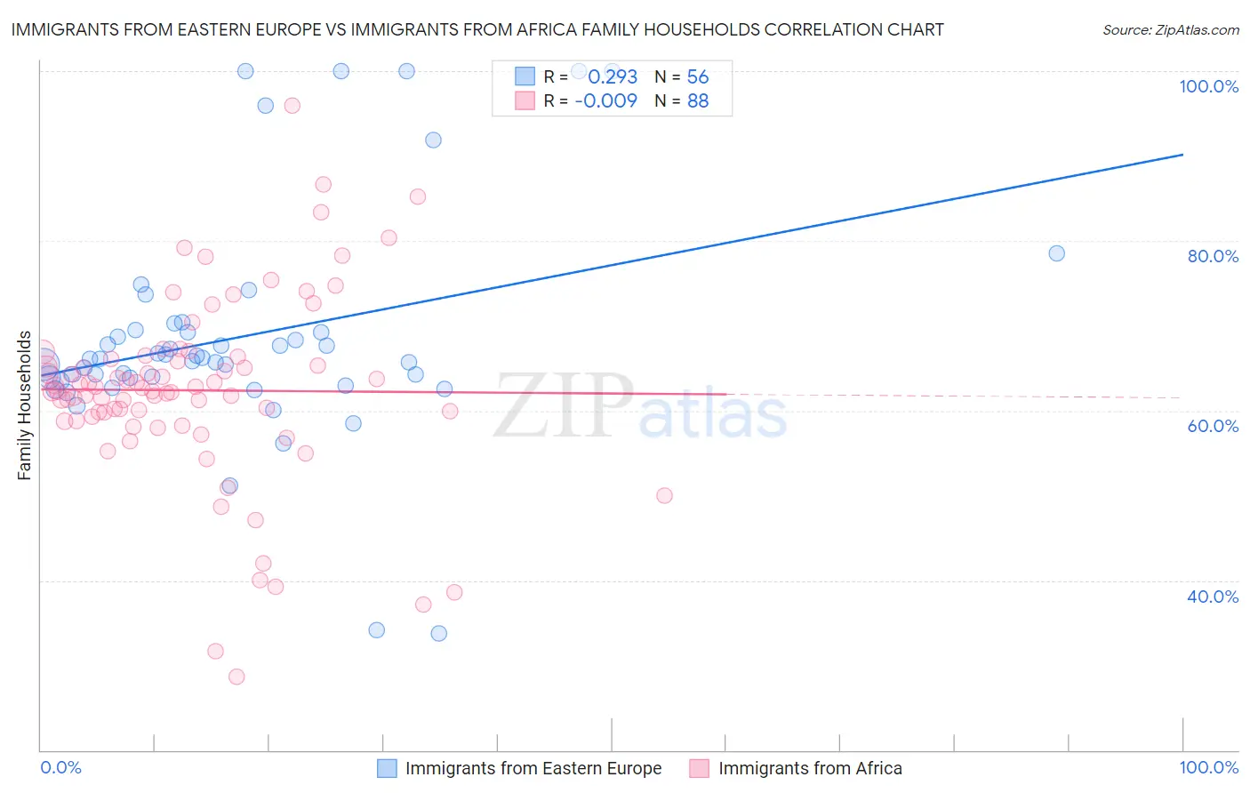 Immigrants from Eastern Europe vs Immigrants from Africa Family Households