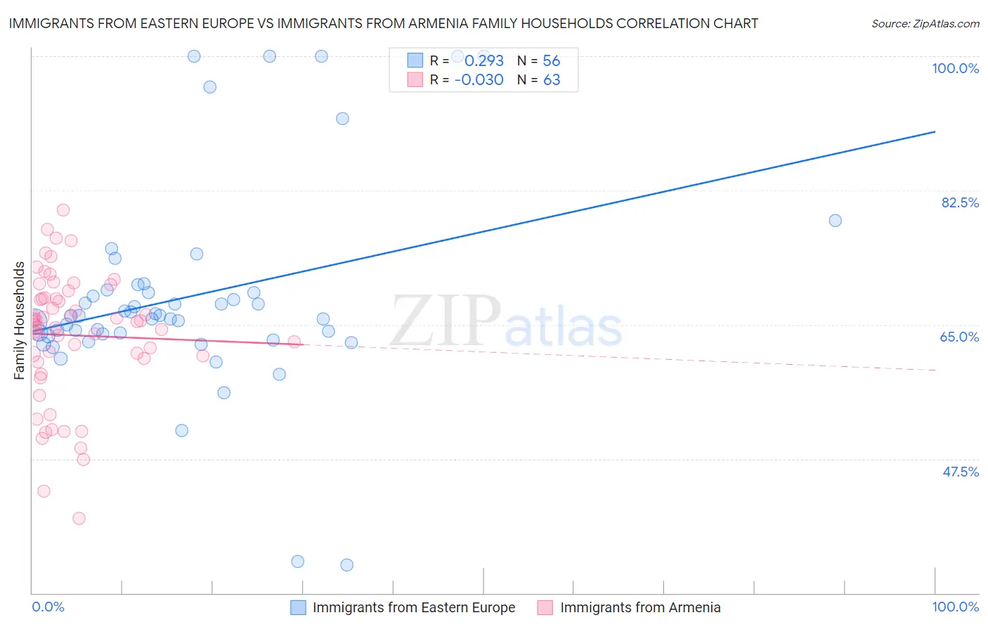 Immigrants from Eastern Europe vs Immigrants from Armenia Family Households