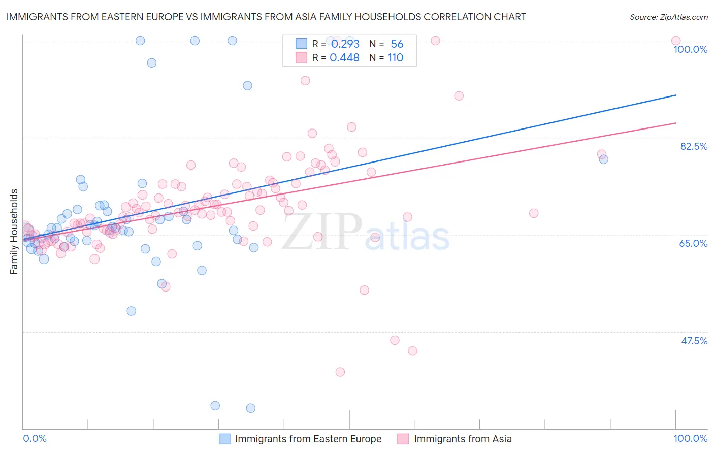 Immigrants from Eastern Europe vs Immigrants from Asia Family Households