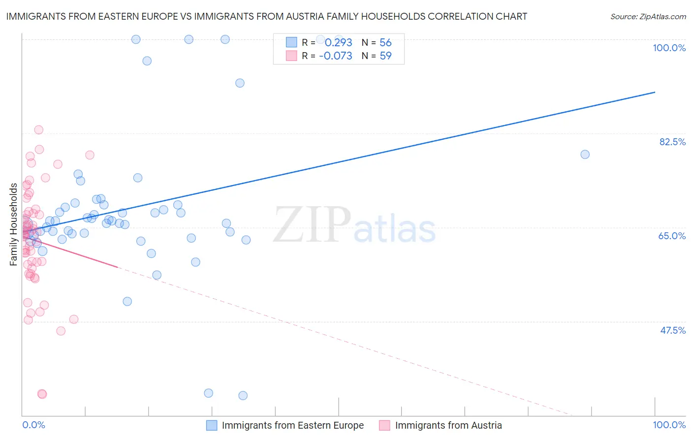 Immigrants from Eastern Europe vs Immigrants from Austria Family Households