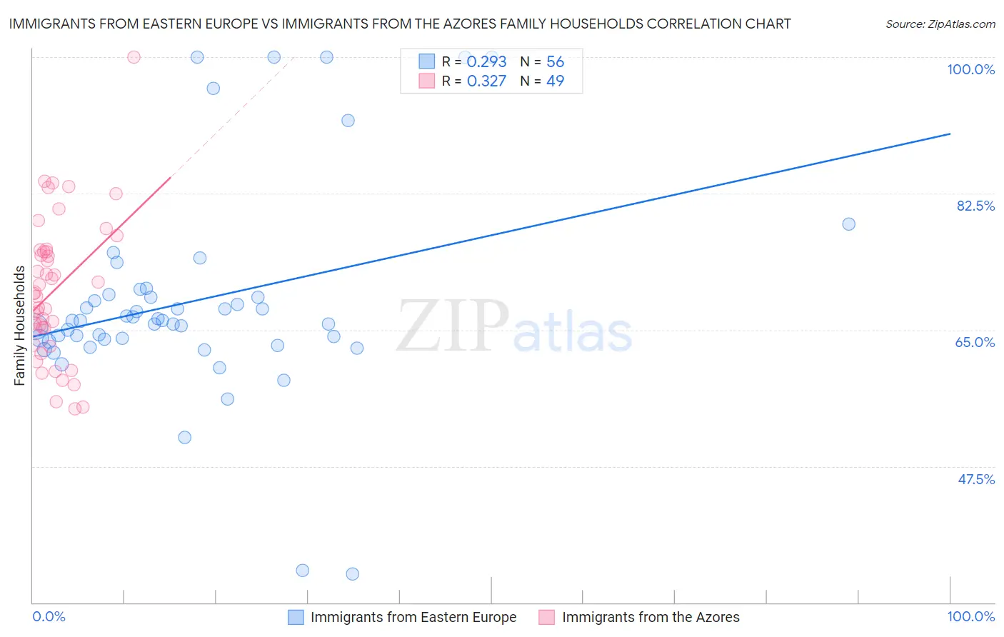 Immigrants from Eastern Europe vs Immigrants from the Azores Family Households