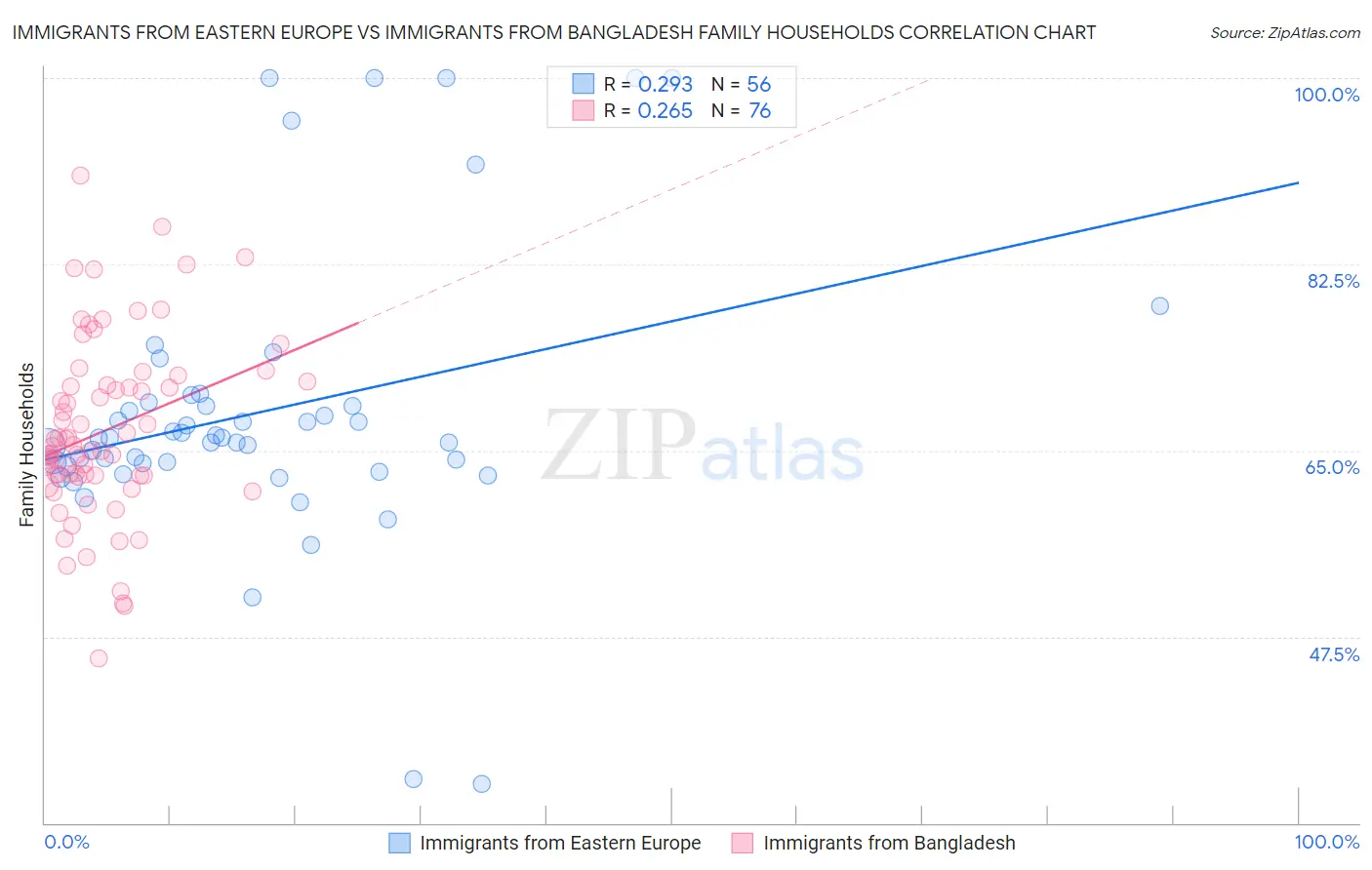 Immigrants from Eastern Europe vs Immigrants from Bangladesh Family Households