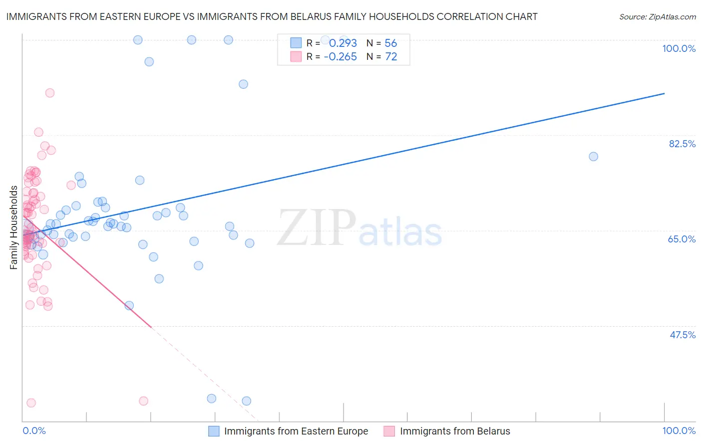 Immigrants from Eastern Europe vs Immigrants from Belarus Family Households