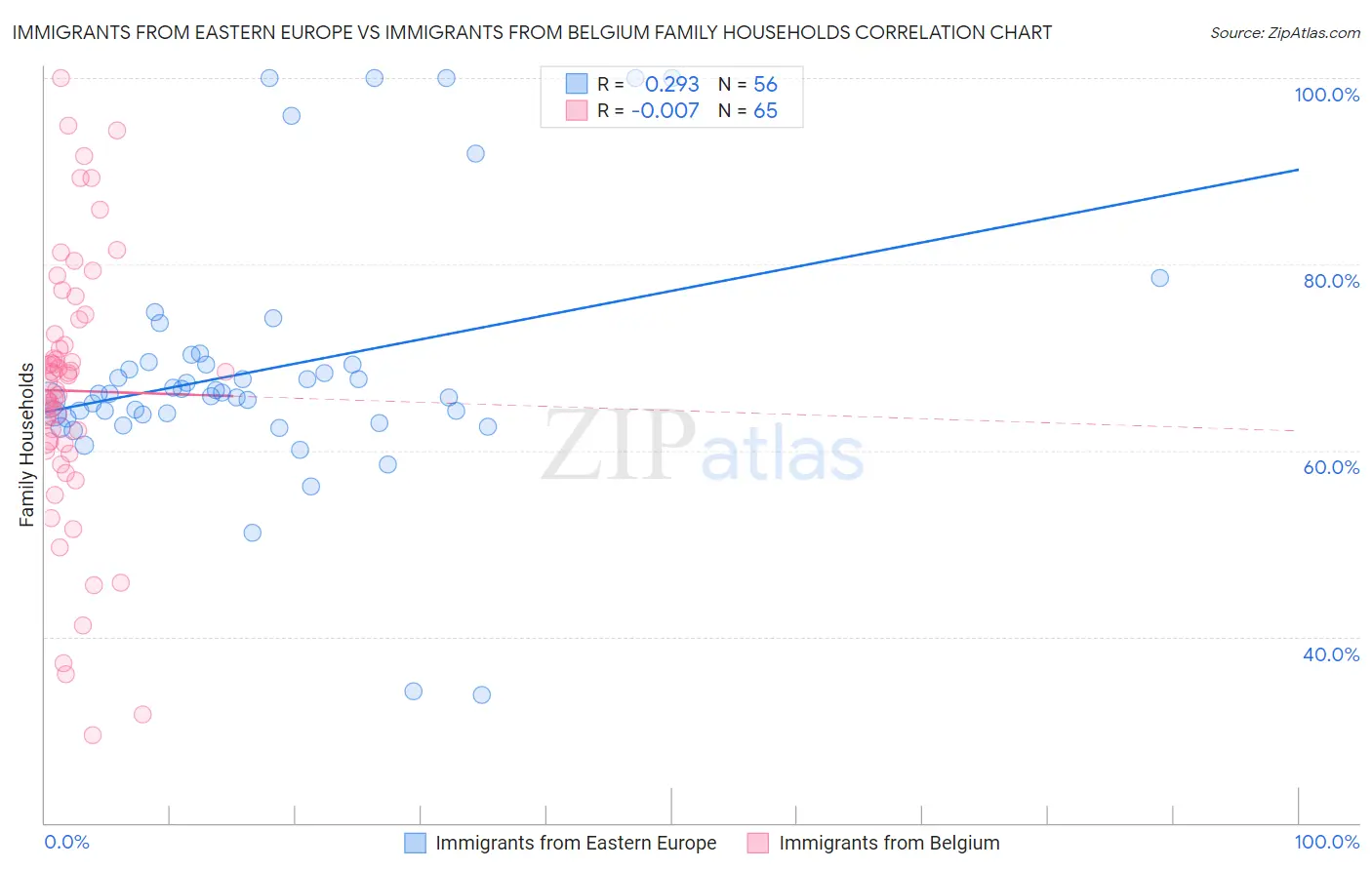 Immigrants from Eastern Europe vs Immigrants from Belgium Family Households