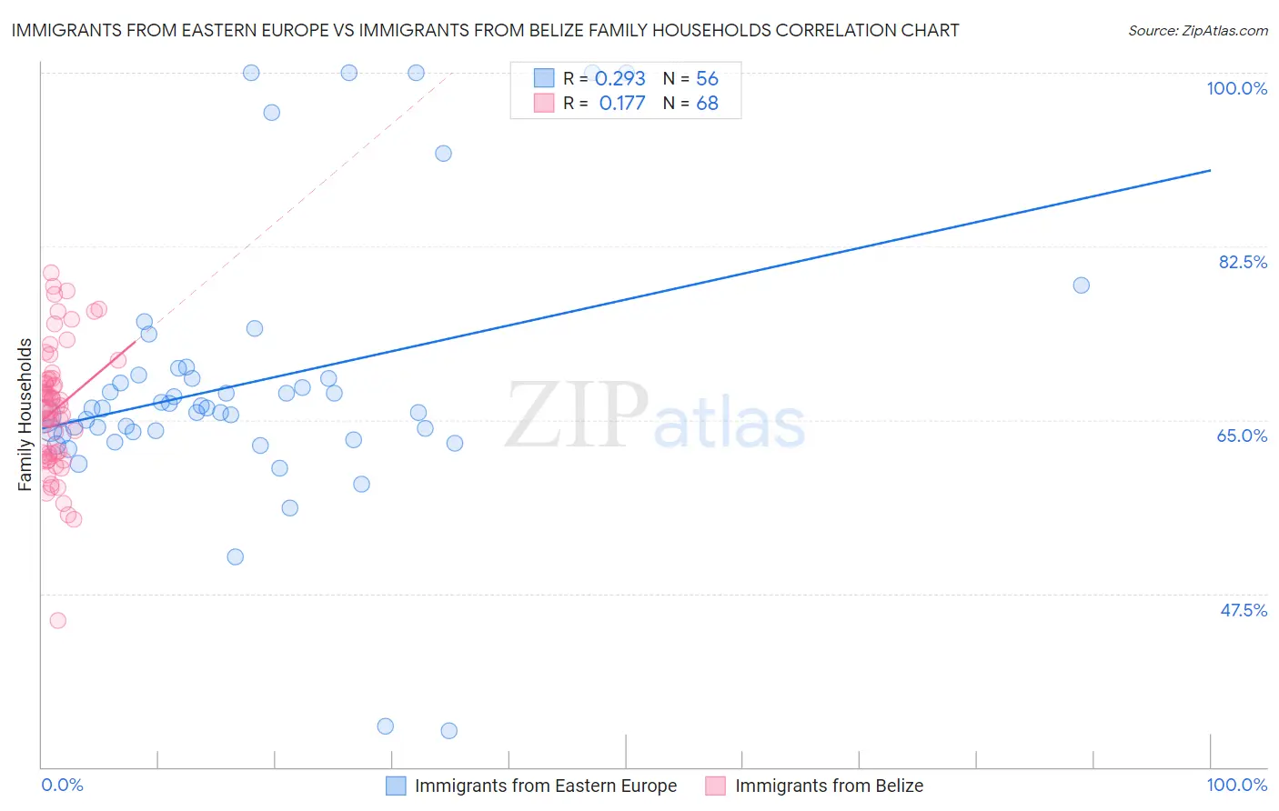 Immigrants from Eastern Europe vs Immigrants from Belize Family Households