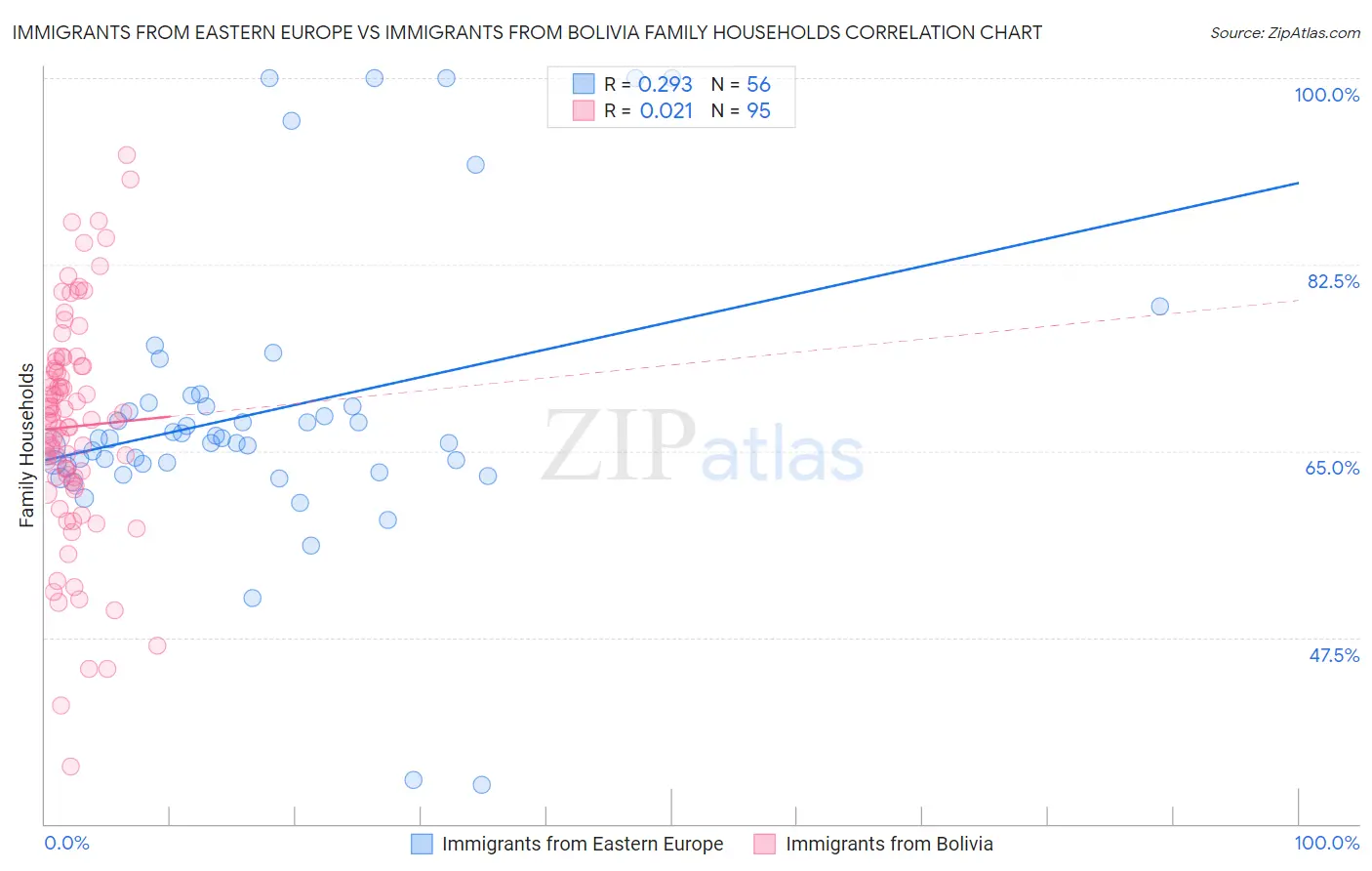Immigrants from Eastern Europe vs Immigrants from Bolivia Family Households