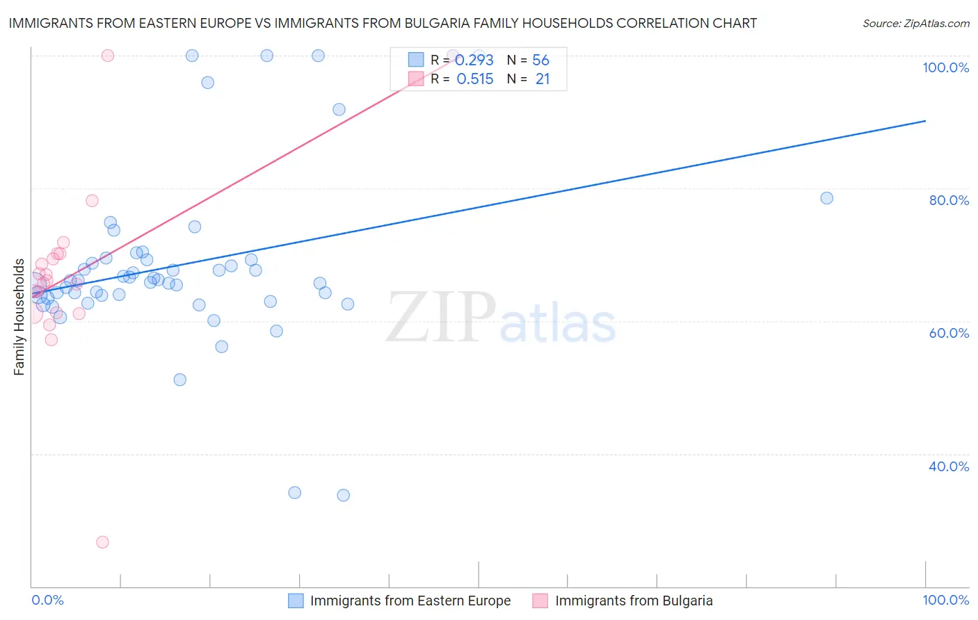 Immigrants from Eastern Europe vs Immigrants from Bulgaria Family Households