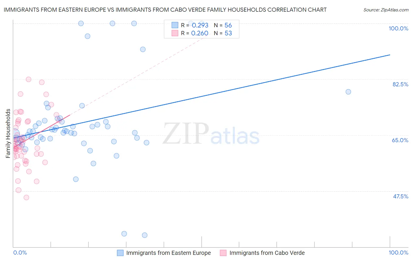Immigrants from Eastern Europe vs Immigrants from Cabo Verde Family Households