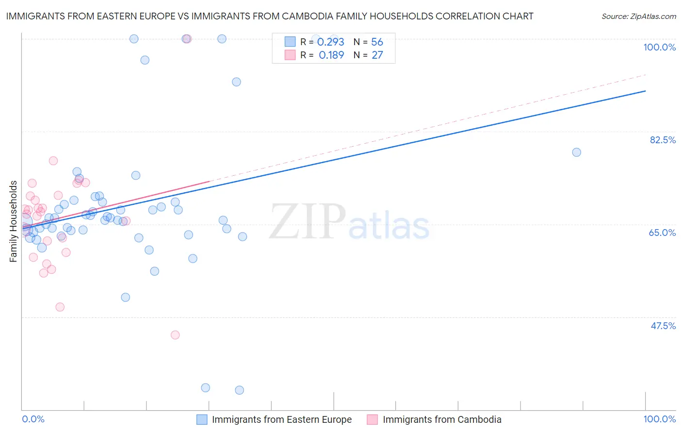 Immigrants from Eastern Europe vs Immigrants from Cambodia Family Households