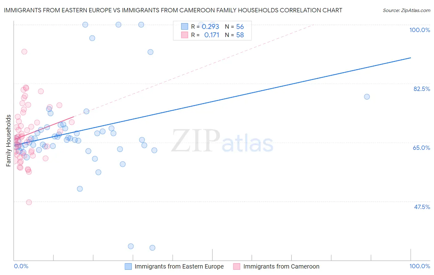 Immigrants from Eastern Europe vs Immigrants from Cameroon Family Households