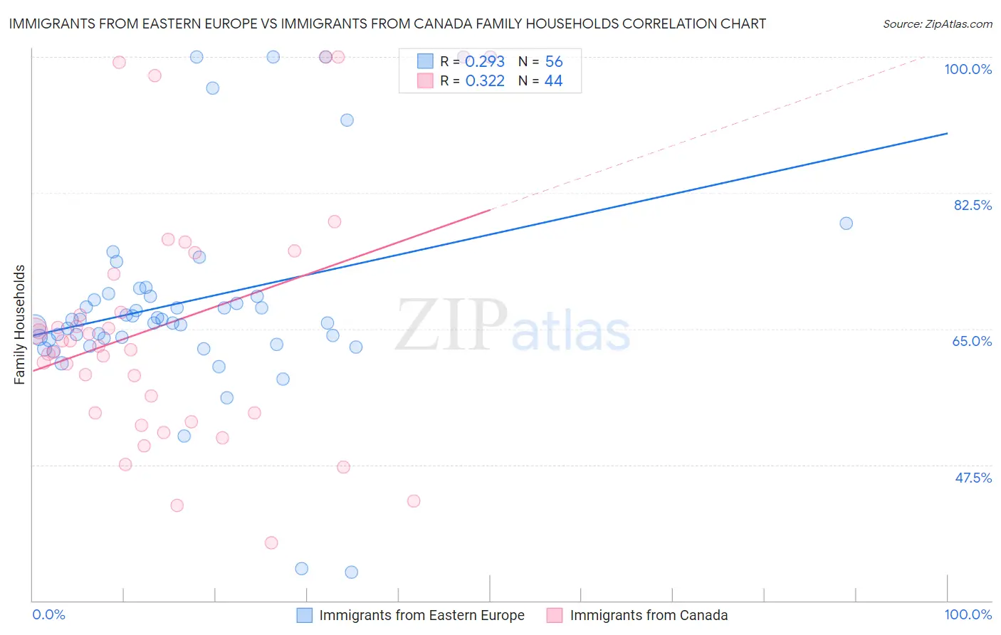 Immigrants from Eastern Europe vs Immigrants from Canada Family Households