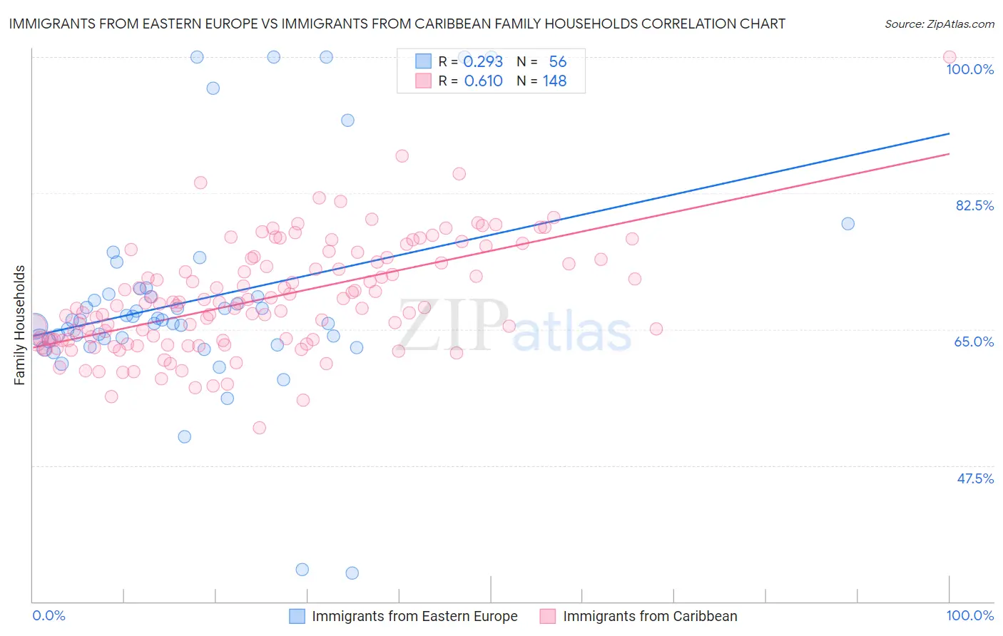 Immigrants from Eastern Europe vs Immigrants from Caribbean Family Households