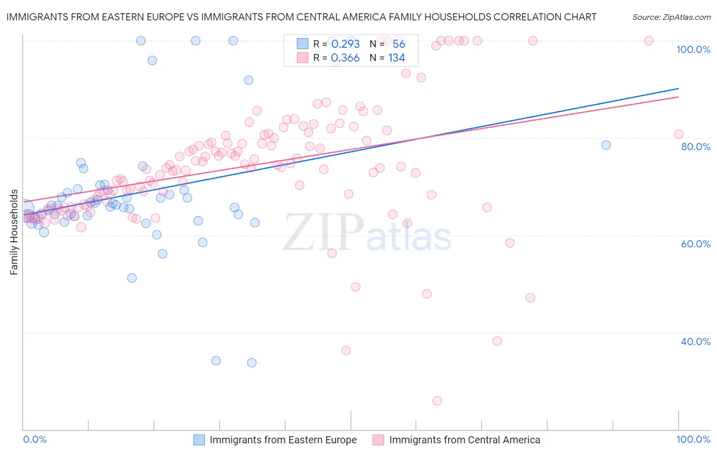 Immigrants from Eastern Europe vs Immigrants from Central America Family Households