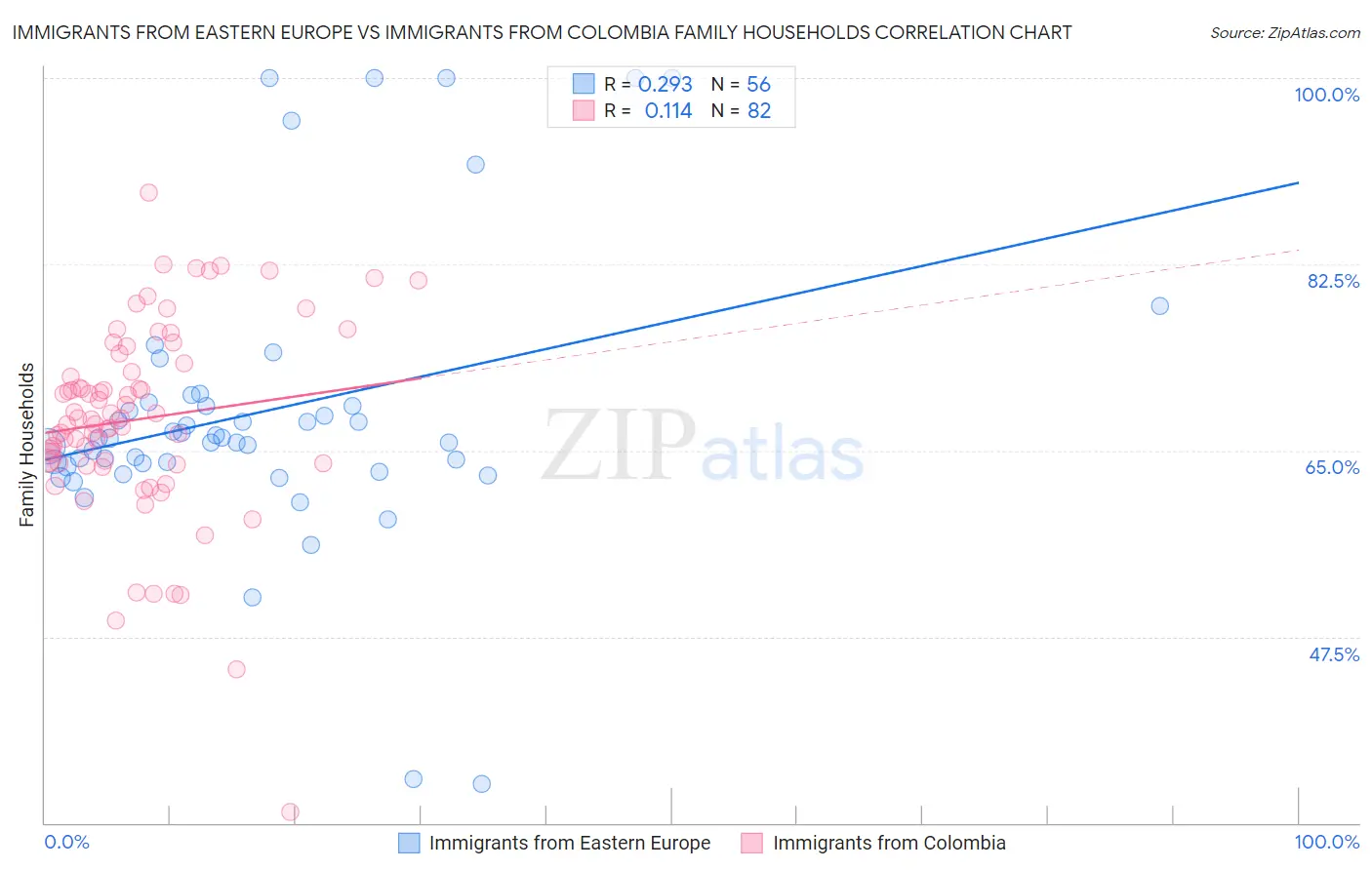 Immigrants from Eastern Europe vs Immigrants from Colombia Family Households