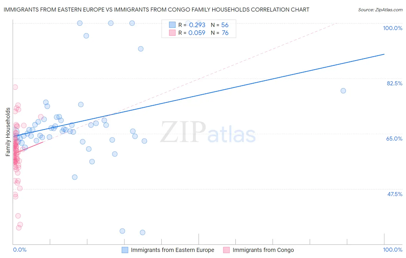 Immigrants from Eastern Europe vs Immigrants from Congo Family Households