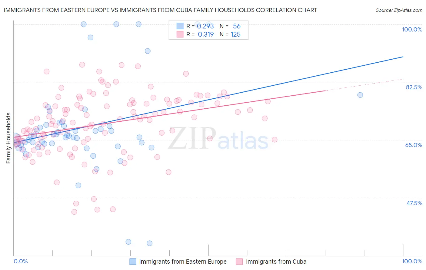 Immigrants from Eastern Europe vs Immigrants from Cuba Family Households